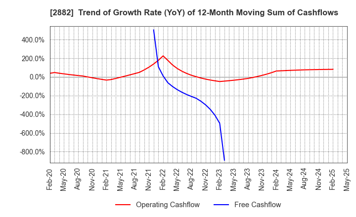 2882 EAT&HOLDINGS Co.,Ltd: Trend of Growth Rate (YoY) of 12-Month Moving Sum of Cashflows