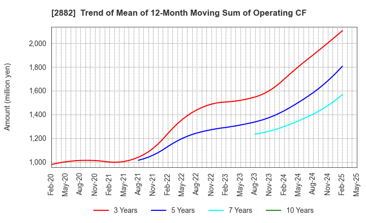 2882 EAT&HOLDINGS Co.,Ltd: Trend of Mean of 12-Month Moving Sum of Operating CF
