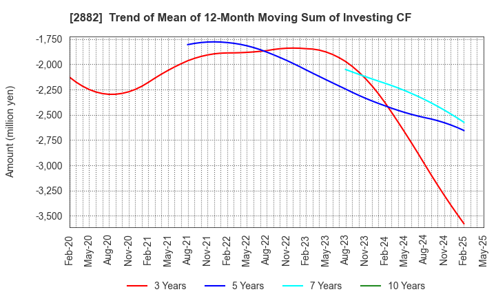 2882 EAT&HOLDINGS Co.,Ltd: Trend of Mean of 12-Month Moving Sum of Investing CF