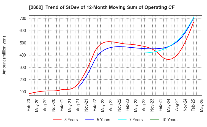 2882 EAT&HOLDINGS Co.,Ltd: Trend of StDev of 12-Month Moving Sum of Operating CF
