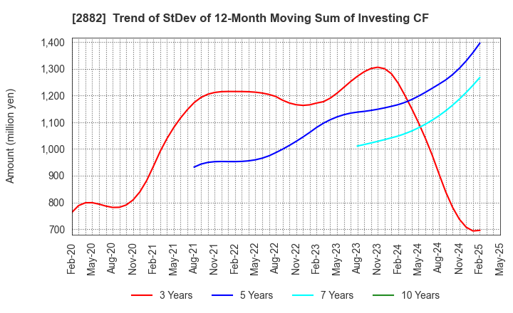 2882 EAT&HOLDINGS Co.,Ltd: Trend of StDev of 12-Month Moving Sum of Investing CF