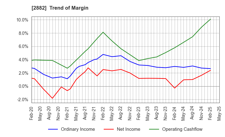 2882 EAT&HOLDINGS Co.,Ltd: Trend of Margin