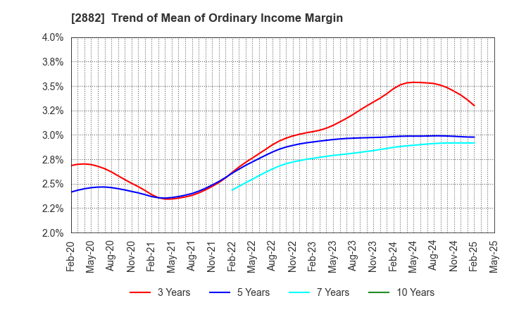 2882 EAT&HOLDINGS Co.,Ltd: Trend of Mean of Ordinary Income Margin