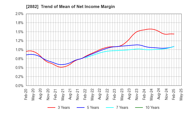 2882 EAT&HOLDINGS Co.,Ltd: Trend of Mean of Net Income Margin