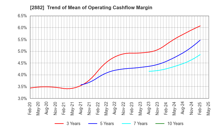 2882 EAT&HOLDINGS Co.,Ltd: Trend of Mean of Operating Cashflow Margin