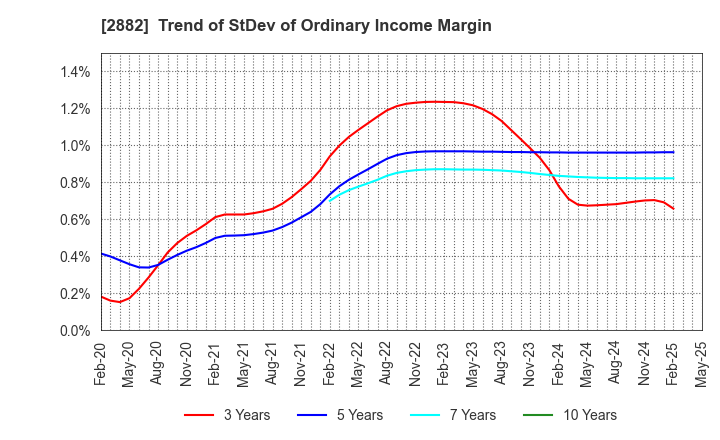 2882 EAT&HOLDINGS Co.,Ltd: Trend of StDev of Ordinary Income Margin