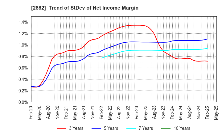 2882 EAT&HOLDINGS Co.,Ltd: Trend of StDev of Net Income Margin