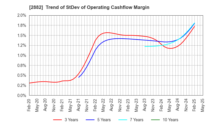 2882 EAT&HOLDINGS Co.,Ltd: Trend of StDev of Operating Cashflow Margin