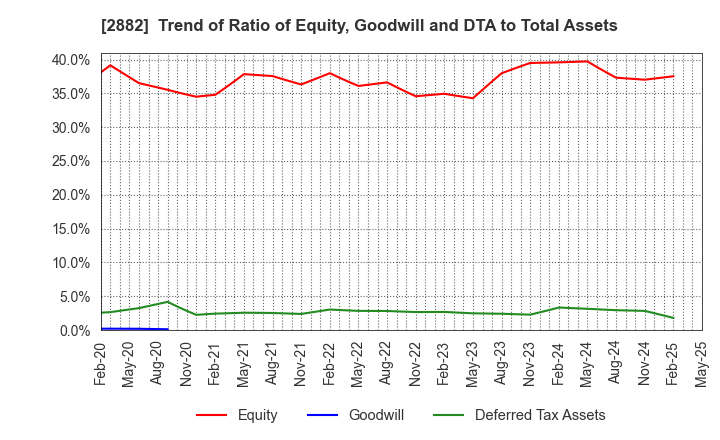 2882 EAT&HOLDINGS Co.,Ltd: Trend of Ratio of Equity, Goodwill and DTA to Total Assets