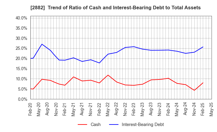 2882 EAT&HOLDINGS Co.,Ltd: Trend of Ratio of Cash and Interest-Bearing Debt to Total Assets