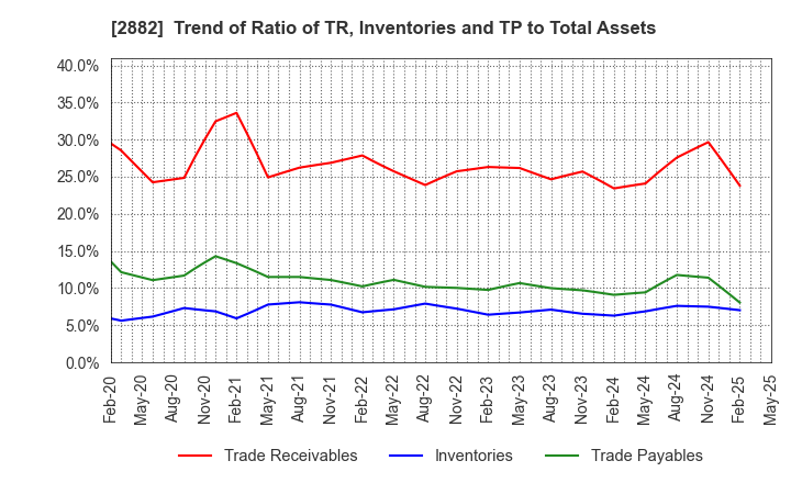 2882 EAT&HOLDINGS Co.,Ltd: Trend of Ratio of TR, Inventories and TP to Total Assets