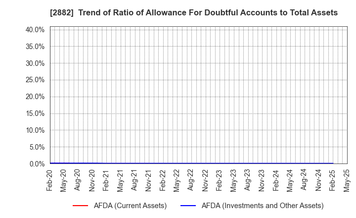 2882 EAT&HOLDINGS Co.,Ltd: Trend of Ratio of Allowance For Doubtful Accounts to Total Assets