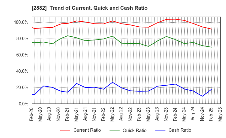 2882 EAT&HOLDINGS Co.,Ltd: Trend of Current, Quick and Cash Ratio