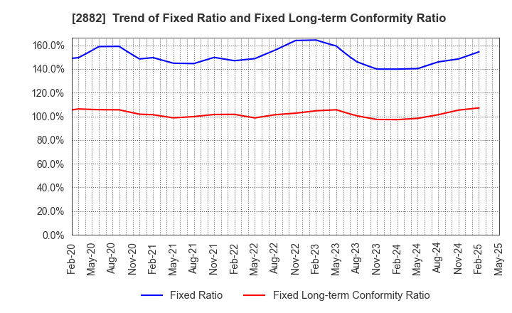 2882 EAT&HOLDINGS Co.,Ltd: Trend of Fixed Ratio and Fixed Long-term Conformity Ratio