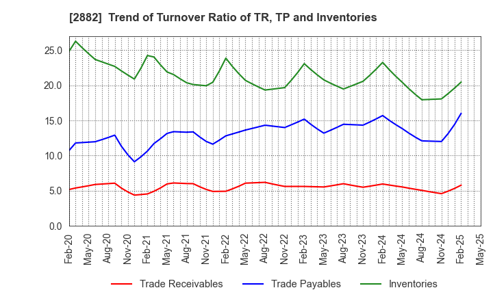 2882 EAT&HOLDINGS Co.,Ltd: Trend of Turnover Ratio of TR, TP and Inventories