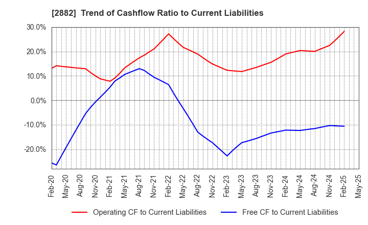2882 EAT&HOLDINGS Co.,Ltd: Trend of Cashflow Ratio to Current Liabilities