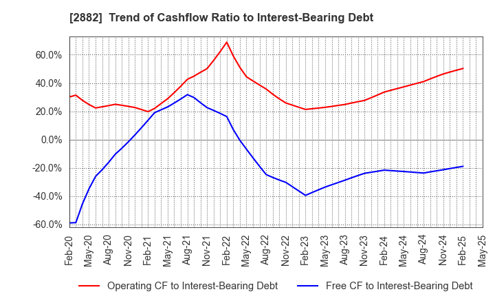 2882 EAT&HOLDINGS Co.,Ltd: Trend of Cashflow Ratio to Interest-Bearing Debt