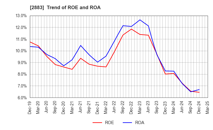 2883 DAIREI CO.,LTD.: Trend of ROE and ROA
