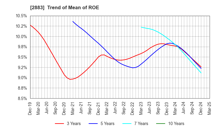 2883 DAIREI CO.,LTD.: Trend of Mean of ROE