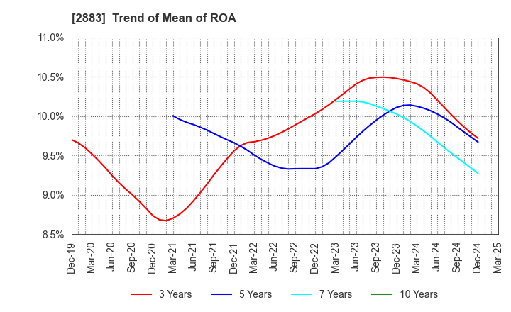 2883 DAIREI CO.,LTD.: Trend of Mean of ROA