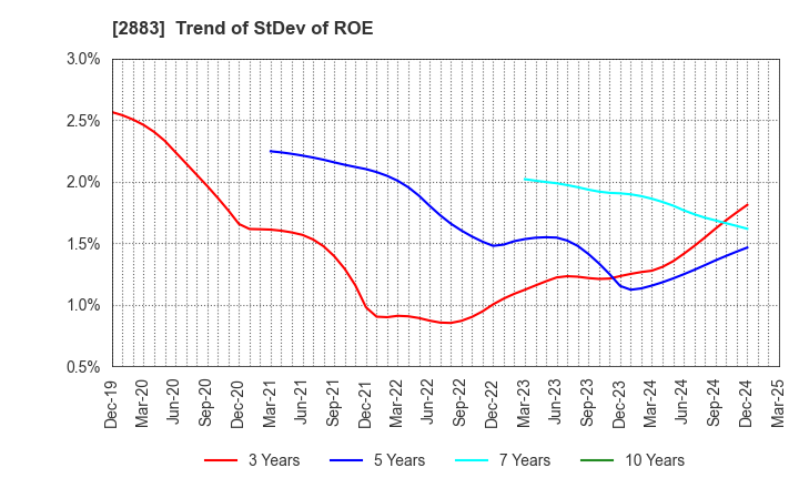 2883 DAIREI CO.,LTD.: Trend of StDev of ROE