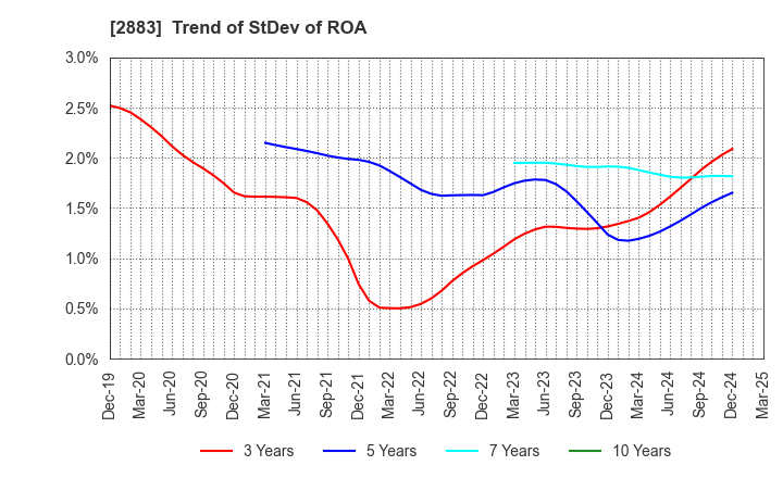 2883 DAIREI CO.,LTD.: Trend of StDev of ROA