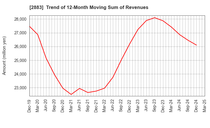 2883 DAIREI CO.,LTD.: Trend of 12-Month Moving Sum of Revenues