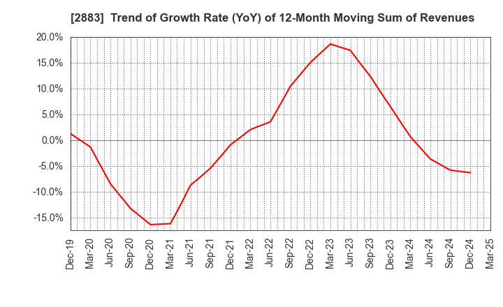 2883 DAIREI CO.,LTD.: Trend of Growth Rate (YoY) of 12-Month Moving Sum of Revenues