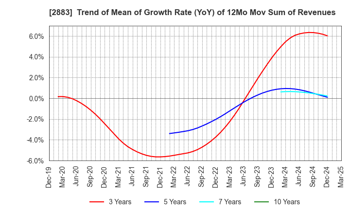 2883 DAIREI CO.,LTD.: Trend of Mean of Growth Rate (YoY) of 12Mo Mov Sum of Revenues
