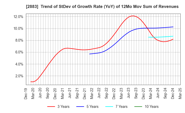 2883 DAIREI CO.,LTD.: Trend of StDev of Growth Rate (YoY) of 12Mo Mov Sum of Revenues