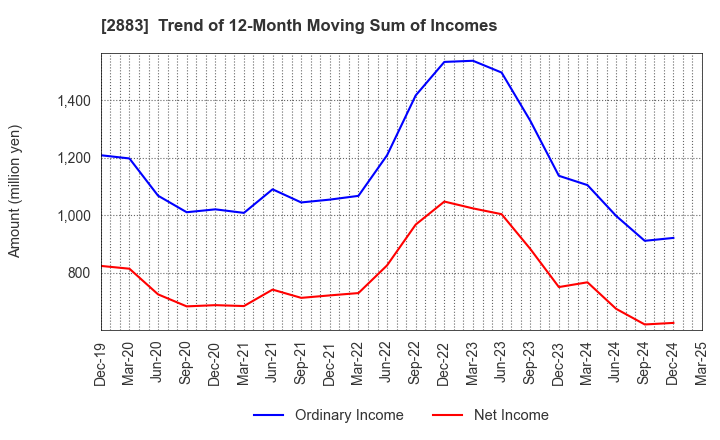 2883 DAIREI CO.,LTD.: Trend of 12-Month Moving Sum of Incomes
