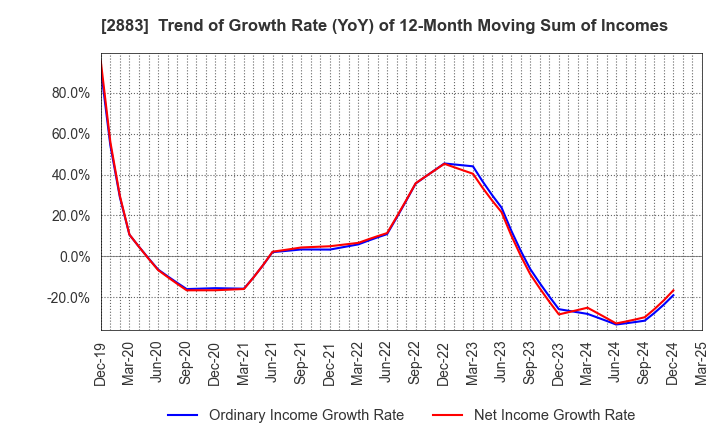 2883 DAIREI CO.,LTD.: Trend of Growth Rate (YoY) of 12-Month Moving Sum of Incomes