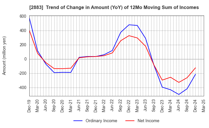 2883 DAIREI CO.,LTD.: Trend of Change in Amount (YoY) of 12Mo Moving Sum of Incomes