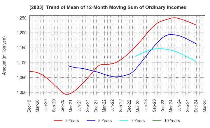 2883 DAIREI CO.,LTD.: Trend of Mean of 12-Month Moving Sum of Ordinary Incomes