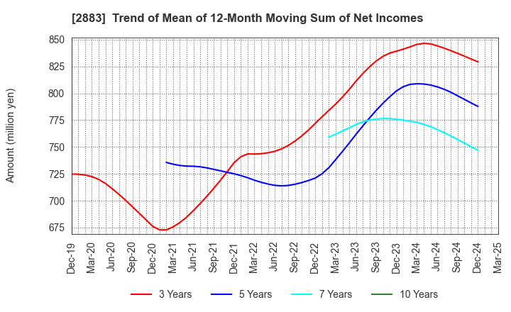 2883 DAIREI CO.,LTD.: Trend of Mean of 12-Month Moving Sum of Net Incomes