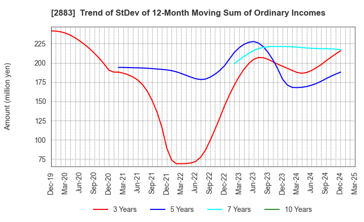 2883 DAIREI CO.,LTD.: Trend of StDev of 12-Month Moving Sum of Ordinary Incomes