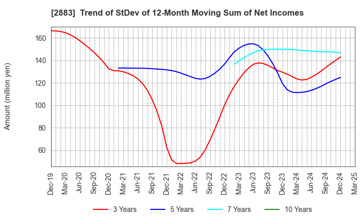 2883 DAIREI CO.,LTD.: Trend of StDev of 12-Month Moving Sum of Net Incomes
