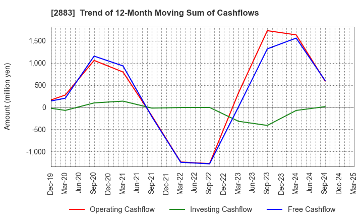 2883 DAIREI CO.,LTD.: Trend of 12-Month Moving Sum of Cashflows