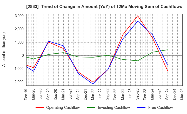 2883 DAIREI CO.,LTD.: Trend of Change in Amount (YoY) of 12Mo Moving Sum of Cashflows