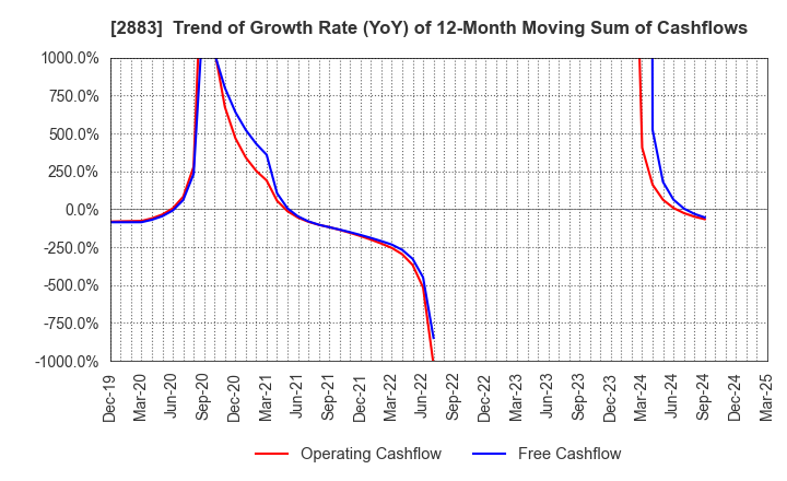 2883 DAIREI CO.,LTD.: Trend of Growth Rate (YoY) of 12-Month Moving Sum of Cashflows
