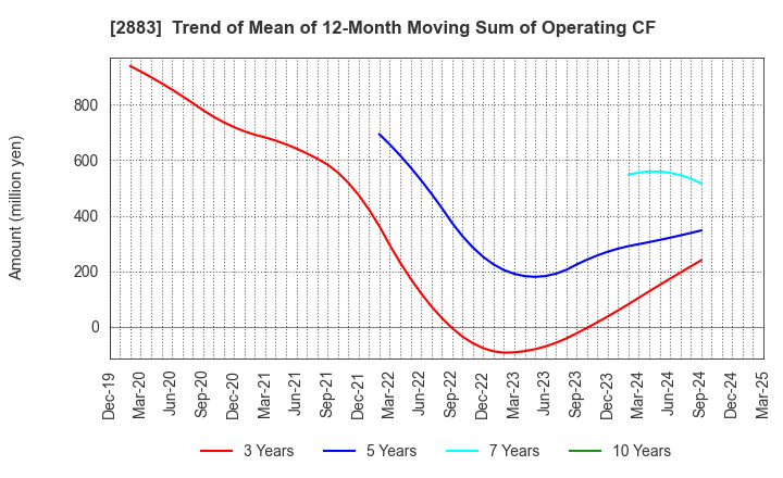 2883 DAIREI CO.,LTD.: Trend of Mean of 12-Month Moving Sum of Operating CF