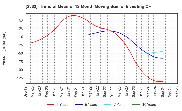 2883 DAIREI CO.,LTD.: Trend of Mean of 12-Month Moving Sum of Investing CF