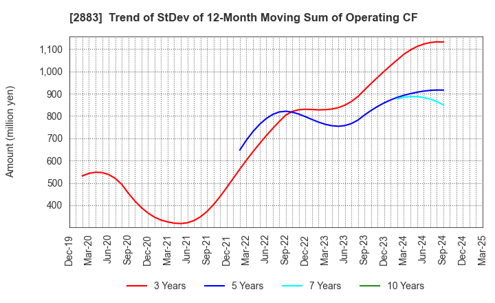 2883 DAIREI CO.,LTD.: Trend of StDev of 12-Month Moving Sum of Operating CF