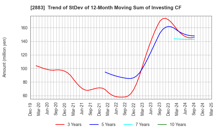 2883 DAIREI CO.,LTD.: Trend of StDev of 12-Month Moving Sum of Investing CF
