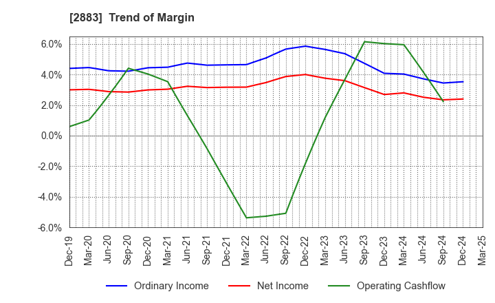 2883 DAIREI CO.,LTD.: Trend of Margin