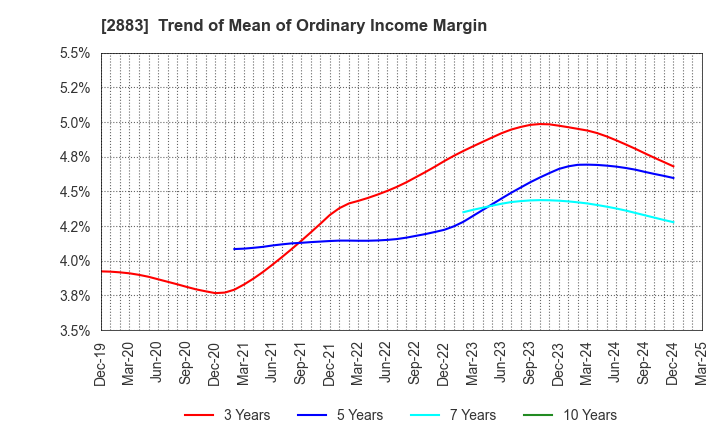 2883 DAIREI CO.,LTD.: Trend of Mean of Ordinary Income Margin