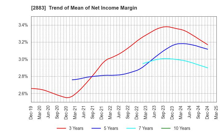 2883 DAIREI CO.,LTD.: Trend of Mean of Net Income Margin