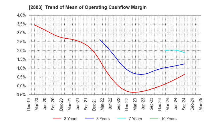 2883 DAIREI CO.,LTD.: Trend of Mean of Operating Cashflow Margin