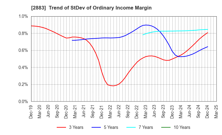 2883 DAIREI CO.,LTD.: Trend of StDev of Ordinary Income Margin