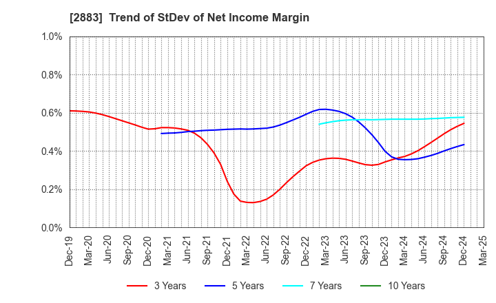 2883 DAIREI CO.,LTD.: Trend of StDev of Net Income Margin